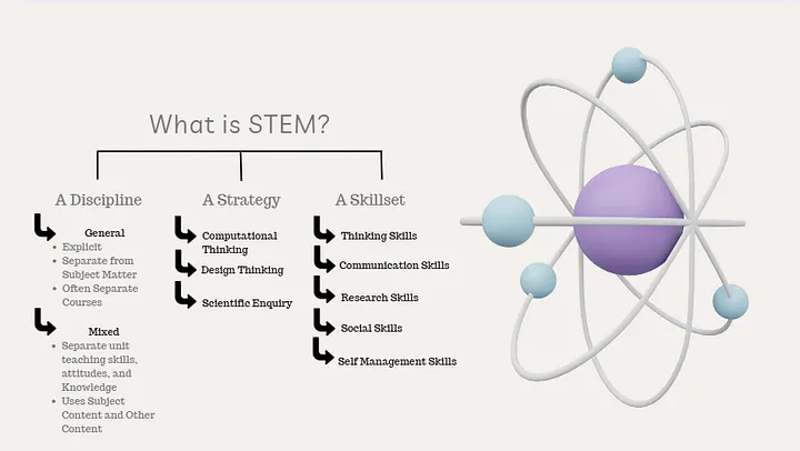 what is STEM